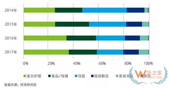 中國進(jìn)口消費市場報告》：中國成最大進(jìn)口電商消費國，90后超80后成最大進(jìn)口消費群體-貨之家