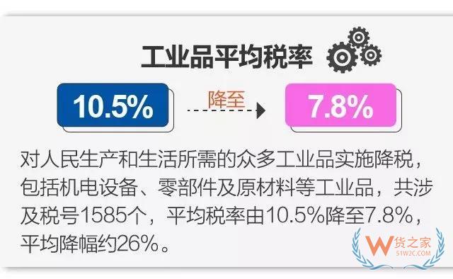 今日起實施降稅措施，我國關(guān)稅總水平降至7.5%-貨之家