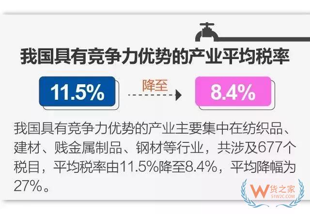 今日起實施降稅措施，我國關(guān)稅總水平降至7.5%-貨之家