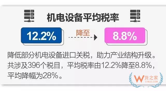 今日起實施降稅措施，我國關(guān)稅總水平降至7.5%-貨之家