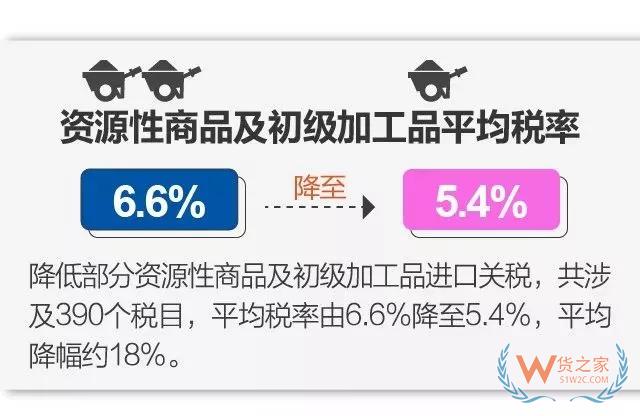 今日起實施降稅措施，我國關(guān)稅總水平降至7.5%-貨之家