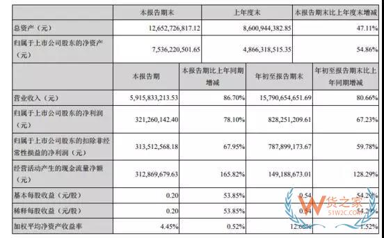 這周，這跨境電商面臨退市風波 有企業(yè)卻宣布前三季營收158億-貨之家