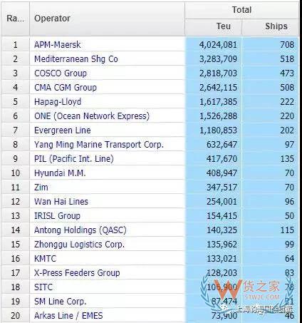 干貨丨最新全球船公司運力TOP100排行榜，多家中國船公司排名上升！-貨之家