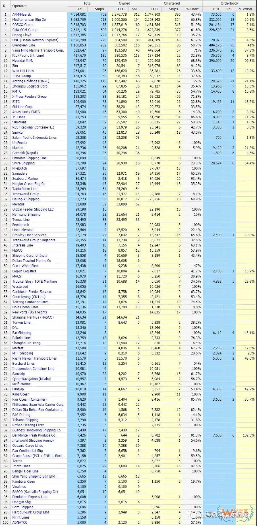 干貨丨最新全球船公司運力TOP100排行榜，多家中國船公司排名上升！-貨之家