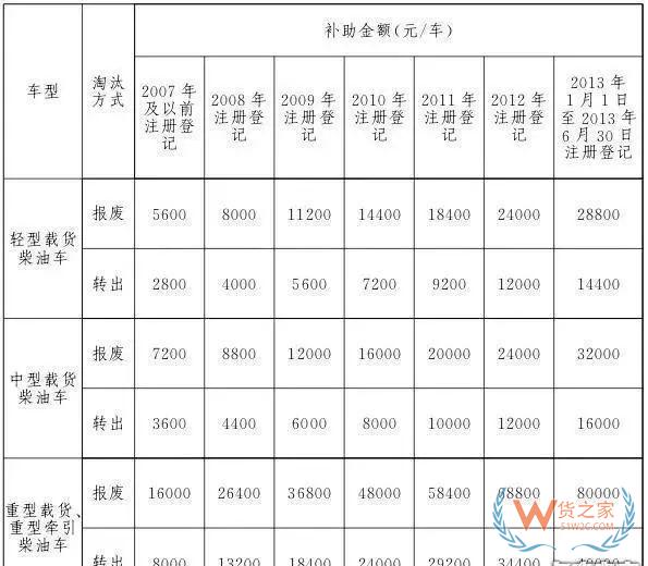 全國各地國三車限行、淘汰補貼政策匯總！必看!-貨之家