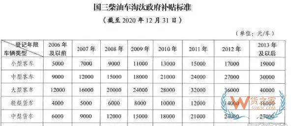 全國各地國三車限行、淘汰補貼政策匯總！必看!-貨之家