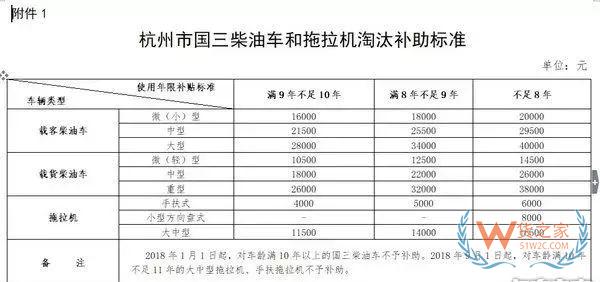 全國各地國三車限行、淘汰補貼政策匯總！必看!-貨之家