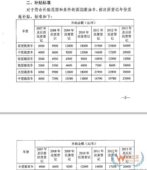 全國各地國三車限行、淘汰補貼政策匯總！必看!-貨之家