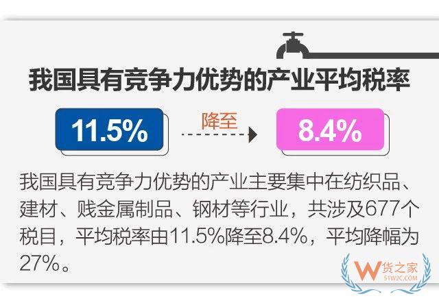 11月1日起實施降稅措施，我國關(guān)稅總水平降至7.5% -貨之家