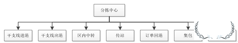 順豐等企業(yè)的分揀中心如何進行組織搭建與管理提升？-貨之家