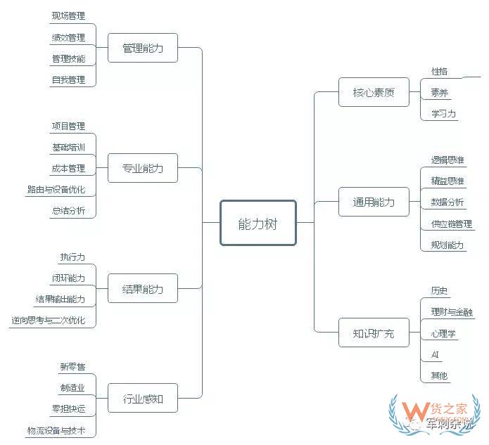 順豐等企業(yè)的分揀中心如何進行組織搭建與管理提升？-貨之家