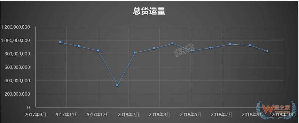 11月將迎來全年貨量巔峰，貨運司機該怎么跑？-貨之家