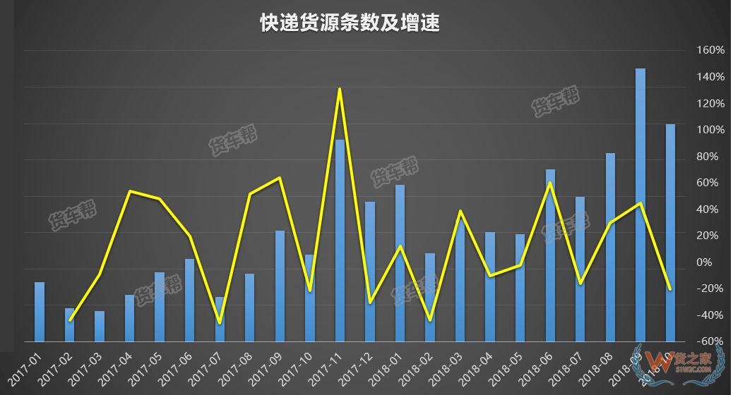 11月將迎來全年貨量巔峰，貨運司機該怎么跑？-貨之家