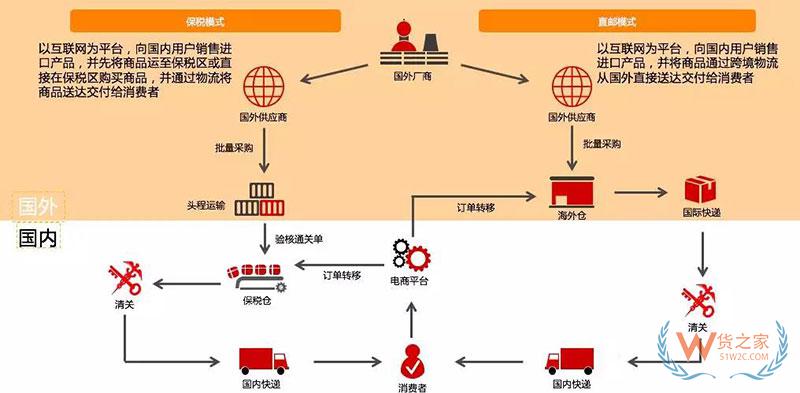 進(jìn)口商品跨境電商是怎么清關(guān)的？跨境電商報(bào)關(guān)清關(guān)流程-貨之家