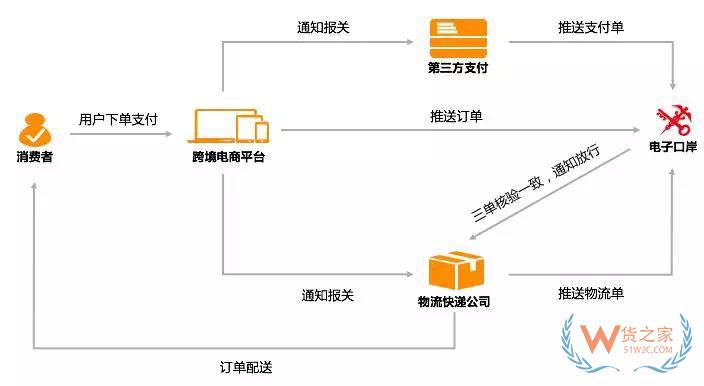 進(jìn)口商品跨境電商是怎么清關(guān)的？跨境電商報(bào)關(guān)清關(guān)流程-貨之家