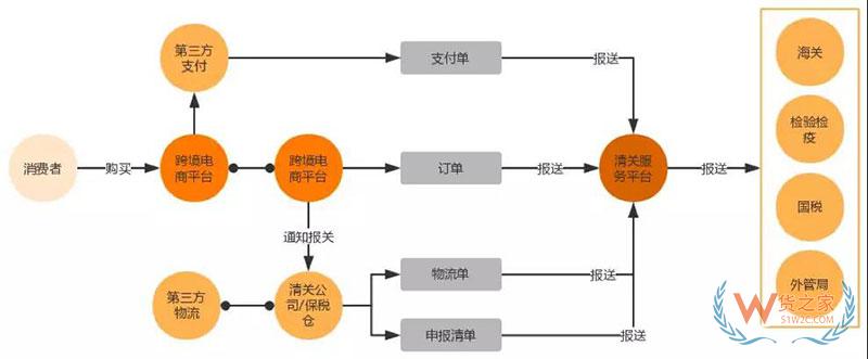 進(jìn)口商品跨境電商是怎么清關(guān)的？跨境電商報(bào)關(guān)清關(guān)流程-貨之家