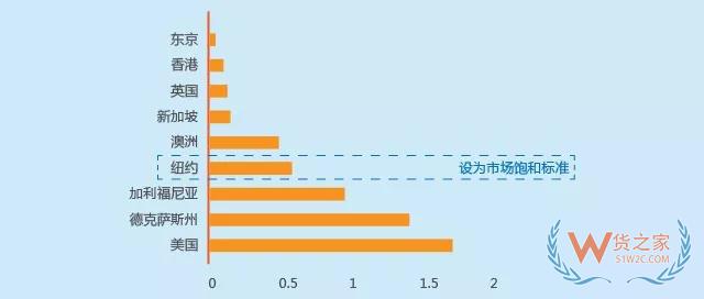 物流說 | 小微倉有什么大市場，讓德邦、萬家和萬科搶著做？-貨之家