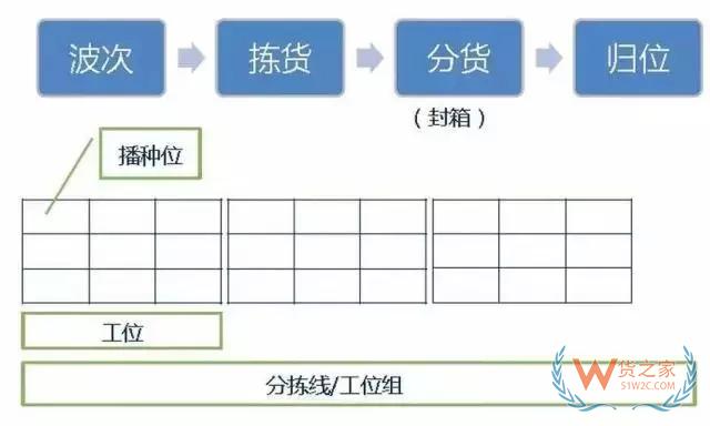 倉(cāng)庫(kù)如何能順利且高效運(yùn)作？流程、系統(tǒng)與設(shè)備一樣都不能少！-貨之家