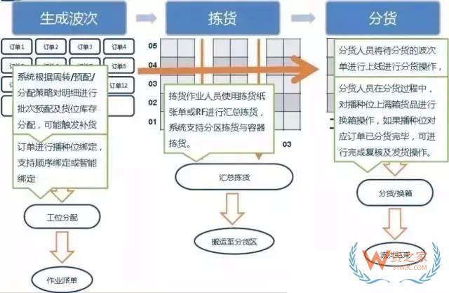 倉(cāng)庫(kù)如何能順利且高效運(yùn)作？流程、系統(tǒng)與設(shè)備一樣都不能少！-貨之家