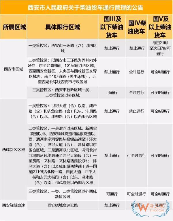 全國多地國三車開始全天禁行，國四、國五不許進(jìn)城！卡友直呼：我們?cè)撊绾勿B(yǎng)家！貨之家