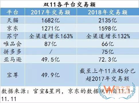 雙11最全物流數(shù)據(jù)出爐：全網(wǎng)交易額達(dá)3143.2億，包裹13.52億件-貨之家