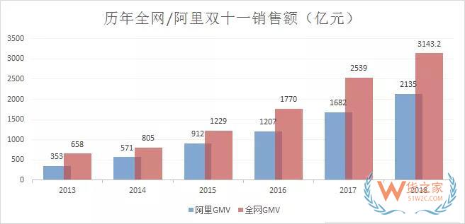 雙11最全物流數(shù)據(jù)出爐：全網(wǎng)交易額達(dá)3143.2億，包裹13.52億件-貨之家