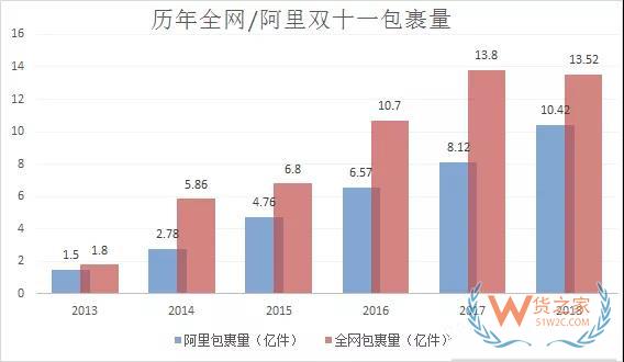 雙11最全物流數(shù)據(jù)出爐：全網(wǎng)交易額達(dá)3143.2億，包裹13.52億件-貨之家