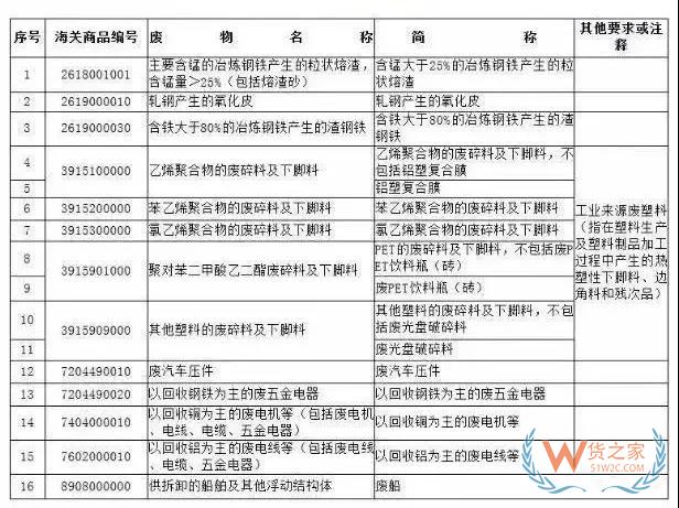 12月31日起，這16種物品將從“限制進口”變?yōu)椤敖惯M口”（附清單）-貨之家