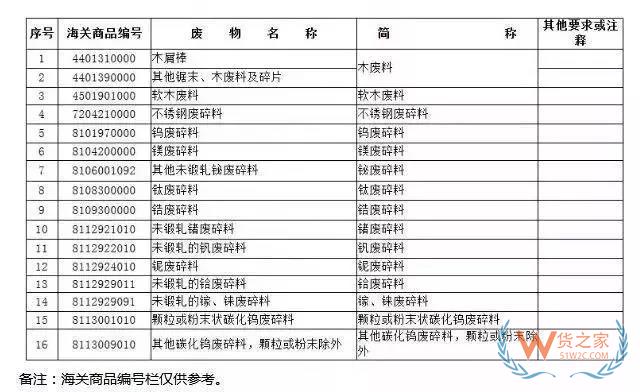 12月31日起，這16種物品將從“限制進口”變?yōu)椤敖惯M口”（附清單）-貨之家