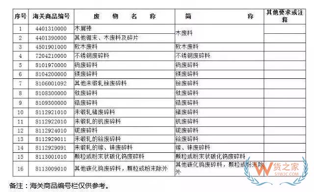 12月31日起，這16種產品將被禁止進口—貨之家