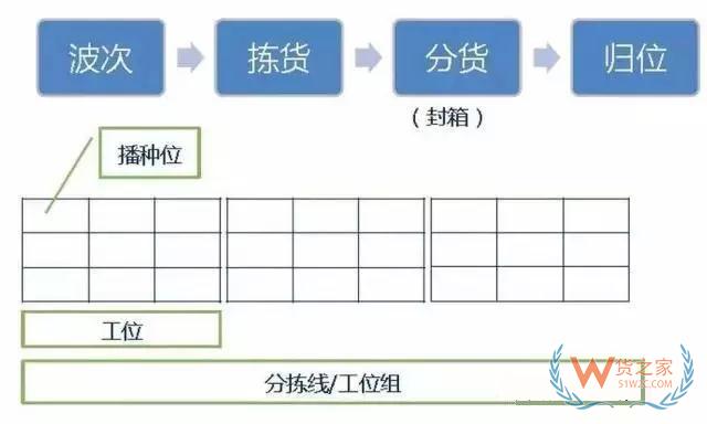 倉庫如何能順利且高效運作？流程、系統(tǒng)與設(shè)備一樣都不能少—貨之家