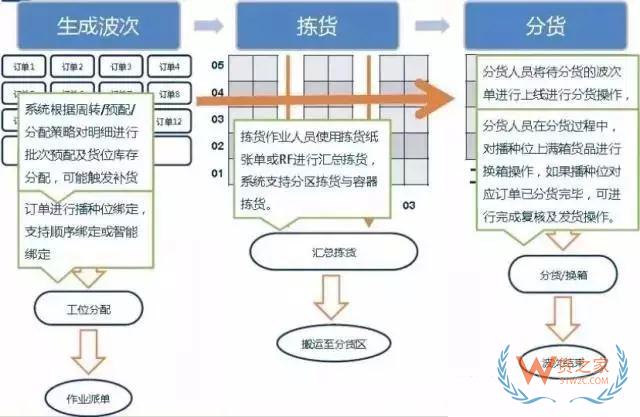 倉庫如何能順利且高效運作？流程、系統(tǒng)與設(shè)備一樣都不能少—貨之家