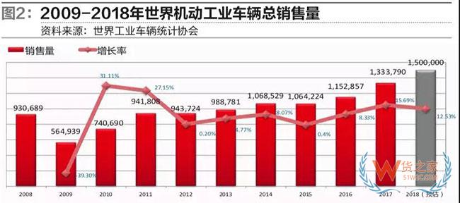 從工業(yè)車輛看物流裝備業(yè)發(fā)展趨勢—貨之家