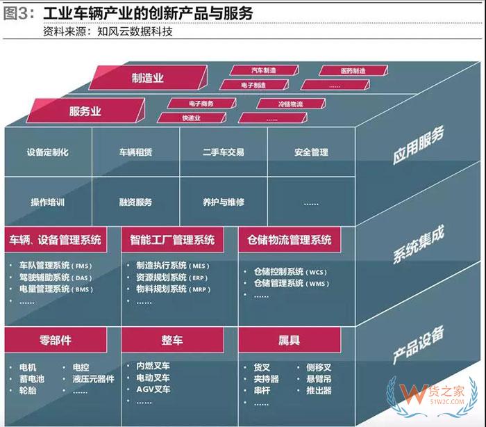 從工業(yè)車輛看物流裝備業(yè)發(fā)展趨勢—貨之家