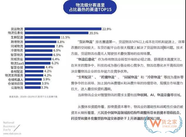 物流投資賽道：貨運(yùn)物流、物流信息化、生鮮配送排名前三—貨之家