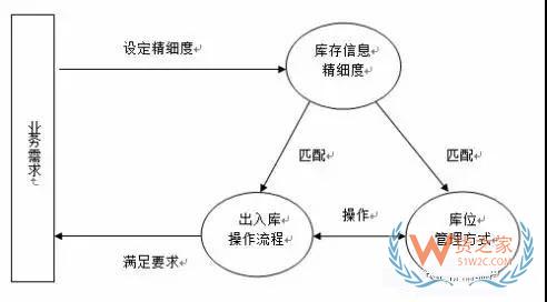 如何實現(xiàn)對倉儲貨品的精細(xì)度管理—貨之家