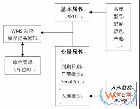 如何實現(xiàn)對倉儲貨品的精細(xì)度管理—貨之家