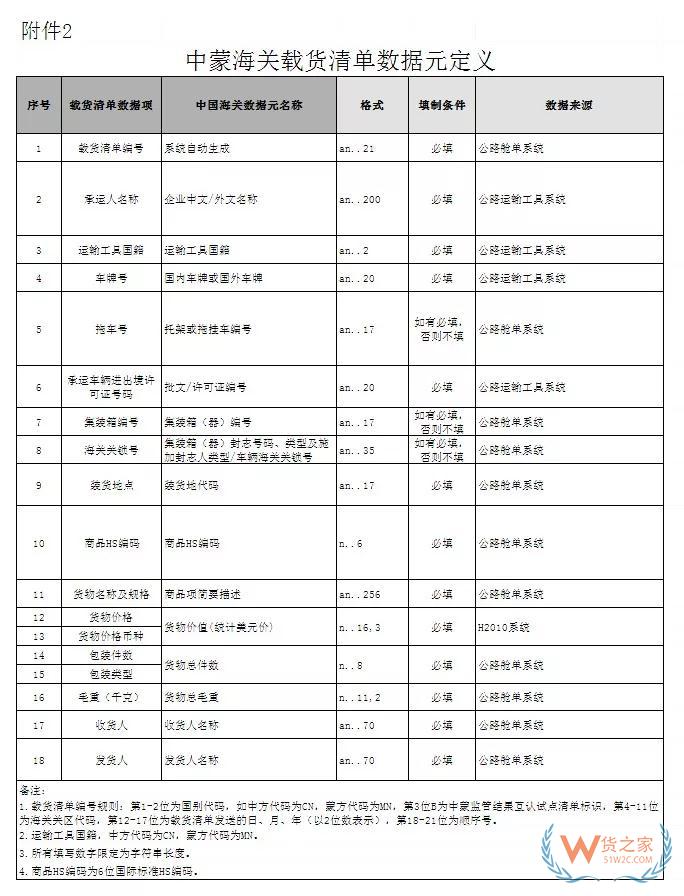 海關(guān)總署：關(guān)于調(diào)整中蒙載貨清單相關(guān)事項(xiàng)的公告—貨之家