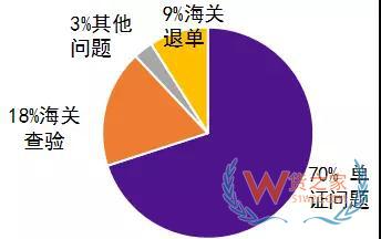 單證完備，出口清關(guān)還是延誤？終于知道其中的秘密了—貨之家