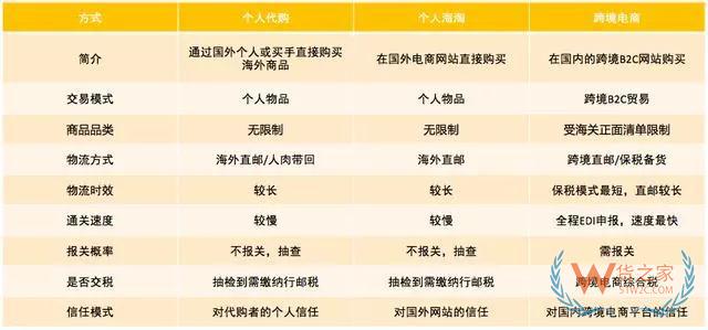 跨境電商如何清關(guān)？保稅模式與直郵模式有何區(qū)別—貨之家