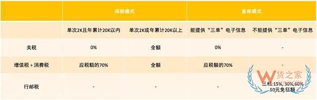 跨境電商如何清關(guān)？保稅模式與直郵模式有何區(qū)別—貨之家