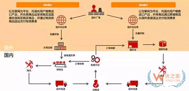 跨境電商如何清關(guān)？保稅模式與直郵模式有何區(qū)別—貨之家