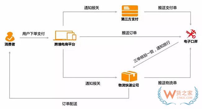 跨境電商如何清關(guān)？保稅模式與直郵模式有何區(qū)別—貨之家