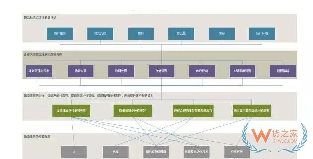 企業(yè)物流診斷之倉儲管理診斷—貨之家