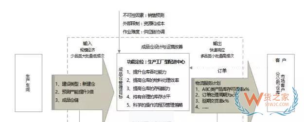 企業(yè)物流診斷之倉儲管理診斷—貨之家