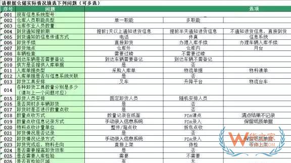 企業(yè)物流診斷之倉儲管理診斷—貨之家