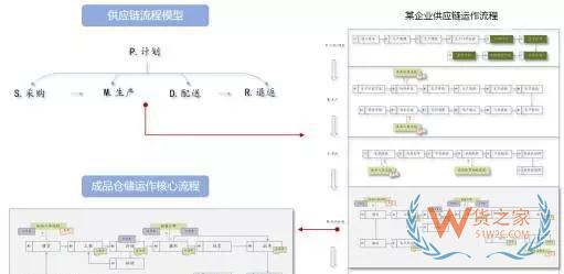 企業(yè)物流診斷之倉儲管理診斷—貨之家