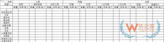 企業(yè)物流診斷之倉儲管理診斷—貨之家