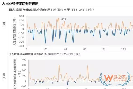 企業(yè)物流診斷之倉儲管理診斷—貨之家