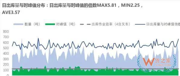 企業(yè)物流診斷之倉儲管理診斷—貨之家